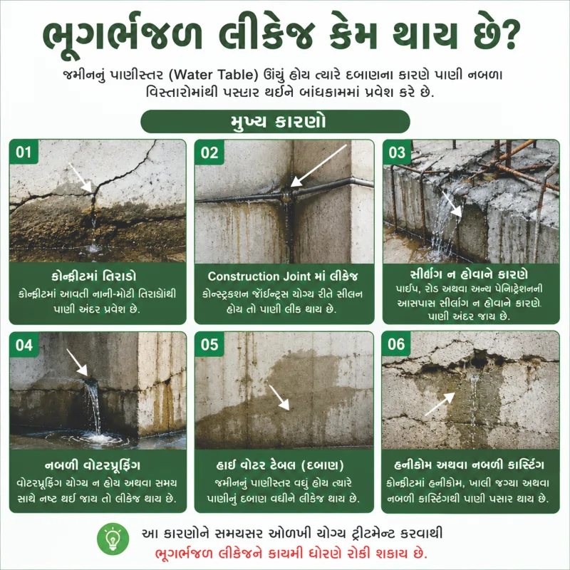જમીનમાંથી ફૂટતા પાણીનો ઈલાજ અને તેના કારણો.